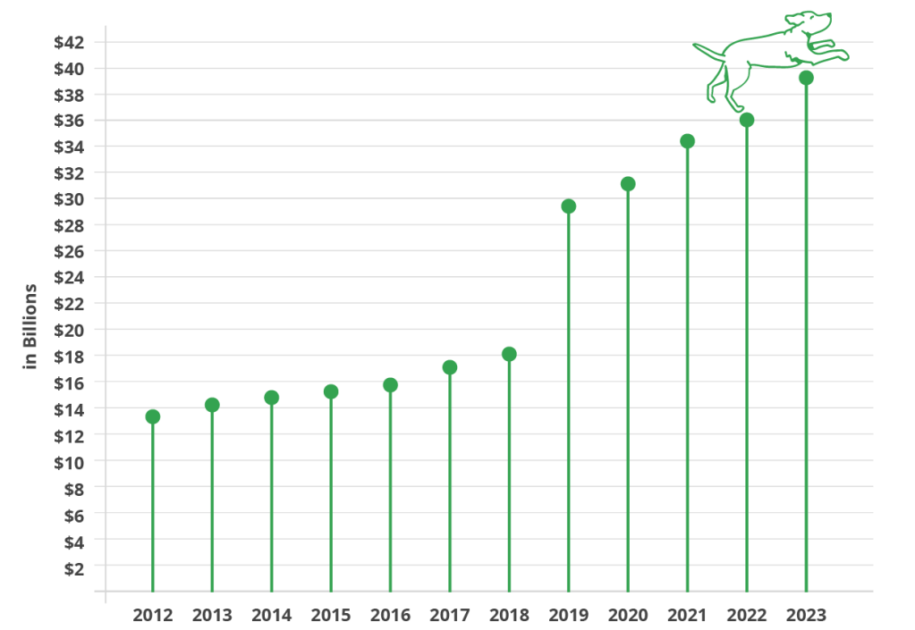 A chart showing the cost of vet care since 2013.